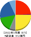 大崎電気工業 貸借対照表 2022年3月期 大崎電気工業 貸借対照表 2022年3月期