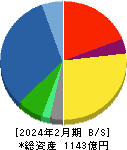 古野電気 貸借対照表 2024年2月期 古野電気 貸借対照表 2024年2月期