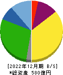 アドヴァン 貸借対照表 2022年12月期