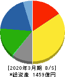 ノリタケカンパニーリミテド 貸借対照表 2020年3月期 ノリタケカンパニーリミテド 貸借対照表 2020年3月期