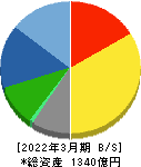テレビ東京ホールディングス 貸借対照表 2022年3月期