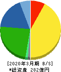兼房 貸借対照表 2020年3月期 兼房 貸借対照表 2020年3月期