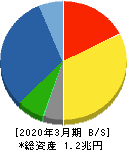 東京エレクトロン 貸借対照表 2020年3月期