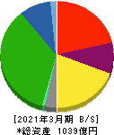 名鉄運輸 貸借対照表 2021年3月期 名鉄運輸 貸借対照表 2021年3月期