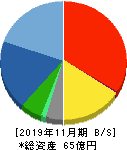 協和コンサルタンツ 貸借対照表 2019年11月期 協和コンサルタンツ 貸借対照表 2019年11月期