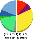 じげん 貸借対照表 2021年3月期 じげん 貸借対照表 2021年3月期
