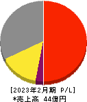 システムインテグレータ 損益計算書 2023年2月期 システムインテグレータ 損益計算書 2023年2月期