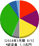 名古屋鉄道 貸借対照表 2024年3月期 名古屋鉄道 貸借対照表 2024年3月期