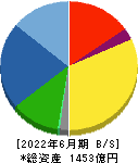日本道路 貸借対照表 2022年6月期