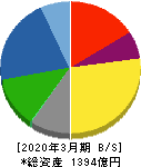 ニチコン 貸借対照表 2020年3月期 ニチコン 貸借対照表 2020年3月期