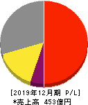 フューチャー 損益計算書 2019年12月期 フューチャー 損益計算書 2019年12月期