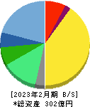 ＴＡＫＡＲＡ　＆　ＣＯＭＰＡＮＹ 貸借対照表 2023年2月期