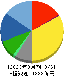 テレビ東京ホールディングス 貸借対照表 2023年3月期 テレビ東京ホールディングス 貸借対照表 2023年3月期