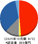 ＲＥＶＯＬＵＴＩＯＮ 貸借対照表 2025年10月期