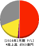 コーナン商事 損益計算書 2024年2月期 コーナン商事 損益計算書 2024年2月期