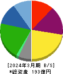エンバイオ・ホールディングス 貸借対照表 2024年3月期 エンバイオ・ホールディングス 貸借対照表 2024年3月期