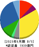 美津濃 貸借対照表 2023年6月期