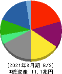伊藤忠商事 貸借対照表 2021年3月期 伊藤忠商事 貸借対照表 2021年3月期