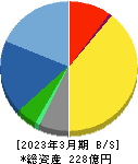 さくらケーシーエス 貸借対照表 2023年3月期 さくらケーシーエス 貸借対照表 2023年3月期
