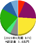 東京瓦斯 貸借対照表 2023年6月期