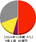 アミタホールディングス 損益計算書 2020年12月期 アミタホールディングス 損益計算書 2020年12月期