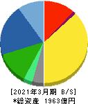 三浦工業 貸借対照表 2021年3月期 三浦工業 貸借対照表 2021年3月期