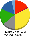 笹徳印刷 貸借対照表 2025年6月期