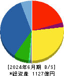 フルヤ金属 貸借対照表 2024年6月期 フルヤ金属 貸借対照表 2024年6月期