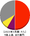 ジャパンマテリアル 損益計算書 2023年3月期