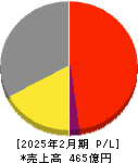 サンデー 損益計算書 2025年2月期 サンデー 損益計算書 2025年2月期