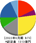 川田テクノロジーズ 貸借対照表 2022年6月期