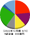 藤田観光 貸借対照表 2022年12月期
