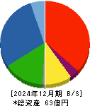 TRUCK-ONE 貸借対照表 2024年12月期 TRUCK-ONE 貸借対照表 2024年12月期