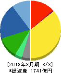 三浦工業 貸借対照表 2019年3月期