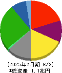 Ｊ．フロント　リテイリング 貸借対照表 2025年2月期