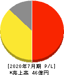 浜木綿 損益計算書 2020年7月期