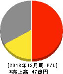 アミタホールディングス 損益計算書 2018年12月期 アミタホールディングス 損益計算書 2018年12月期