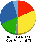 ZACROS 貸借対照表 2022年3月期 ZACROS 貸借対照表 2022年3月期