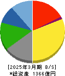 片倉工業 貸借対照表 2025年3月期