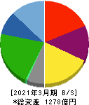 イーレックス 貸借対照表 2021年3月期 イーレックス 貸借対照表 2021年3月期