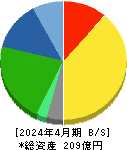 イムラ 貸借対照表 2024年4月期