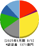 片倉工業 貸借対照表 2025年6月期