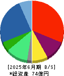 ｙｕｔｏｒｉ 貸借対照表 2025年6月期