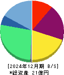 ｆｏｎｆｕｎ 貸借対照表 2024年12月期