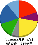 新電元工業 貸借対照表 2020年3月期 新電元工業 貸借対照表 2020年3月期