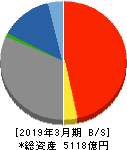 富山銀行 貸借対照表 2019年3月期