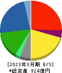 ハリマ化成グループ 貸借対照表 2023年3月期 ハリマ化成グループ 貸借対照表 2023年3月期