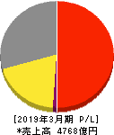 東芝テック 損益計算書 2019年3月期