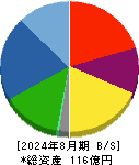 ＪＲＣ 貸借対照表 2024年8月期