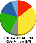 イエローハット 貸借対照表 2024年12月期